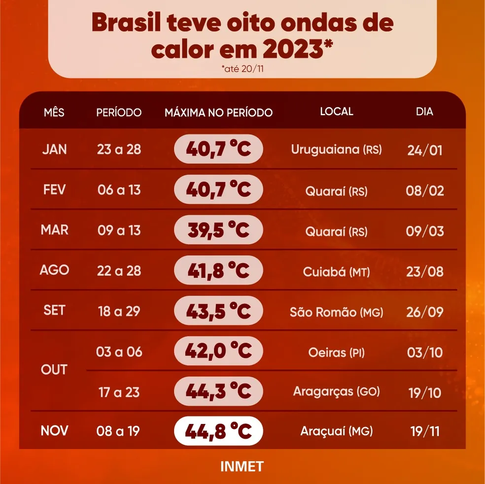 Ara Ua Mg Atinge Recorde Hist Rico De Temperatura C Mudan As