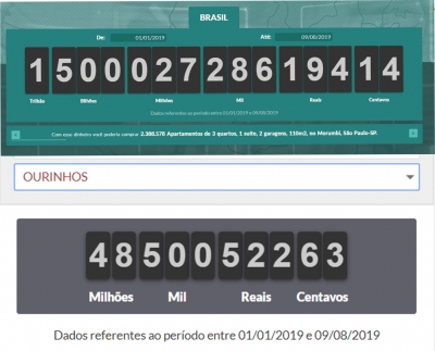 Brasil atinge R$ 1,5 trilhão em impostos e Ourinhos 48,5 milhões 